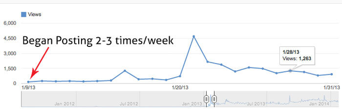 A graph showing posting 2-3 times a week increased viewings