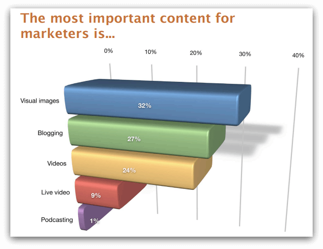 visual content stats
