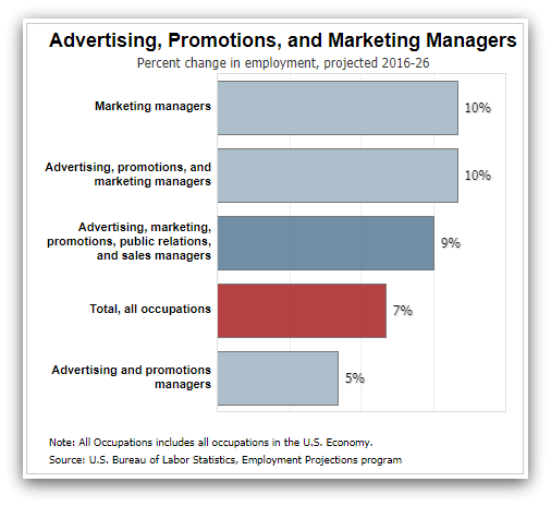 growth rate of marketing manager jobs