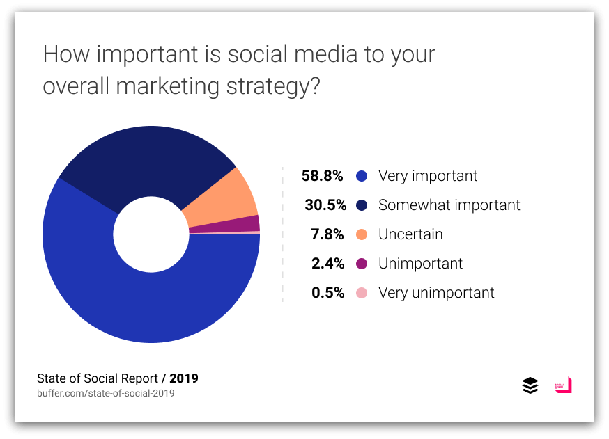 social media marketing stats