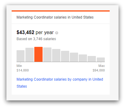 average salary for entry level marketing jobs in the US