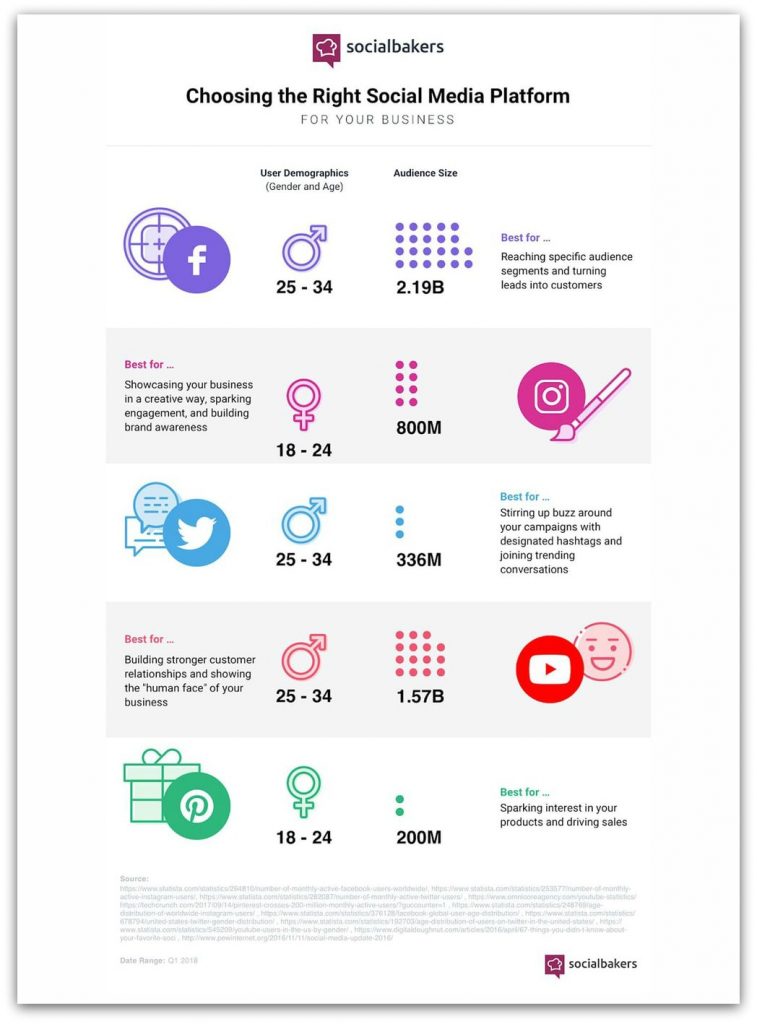 infographic explaining the differences between social channels 