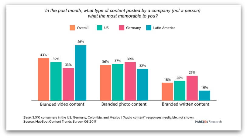 video mareting content strategy