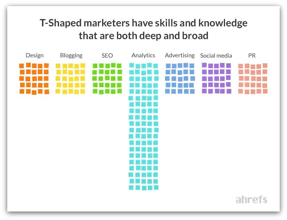 Habilidades de marketing en forma de T