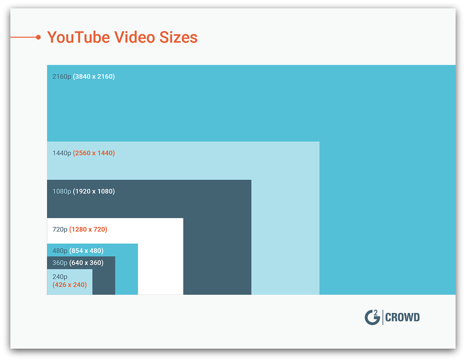 The Perfect YouTube Video Dimension and Size [Updated for 2021