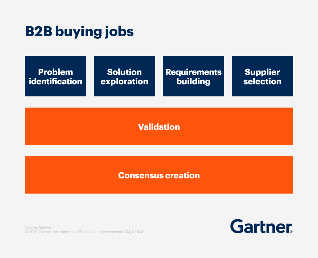 Navigating through the Modern B2B Buyer Journey - Lumen5 Learning Center