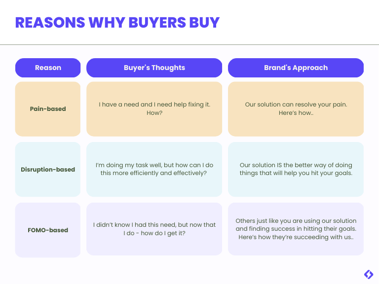 3 Reasons why B2B buyers buy and how to write b2b content for the buyers journey