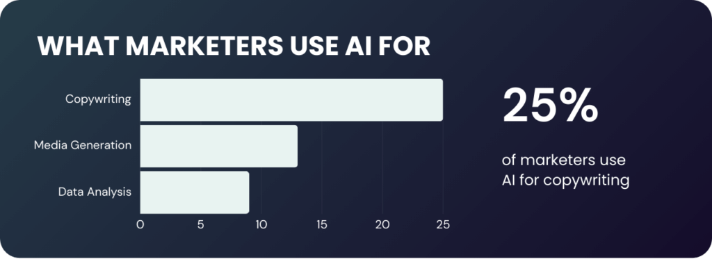 What marketers use AI for in 2024 