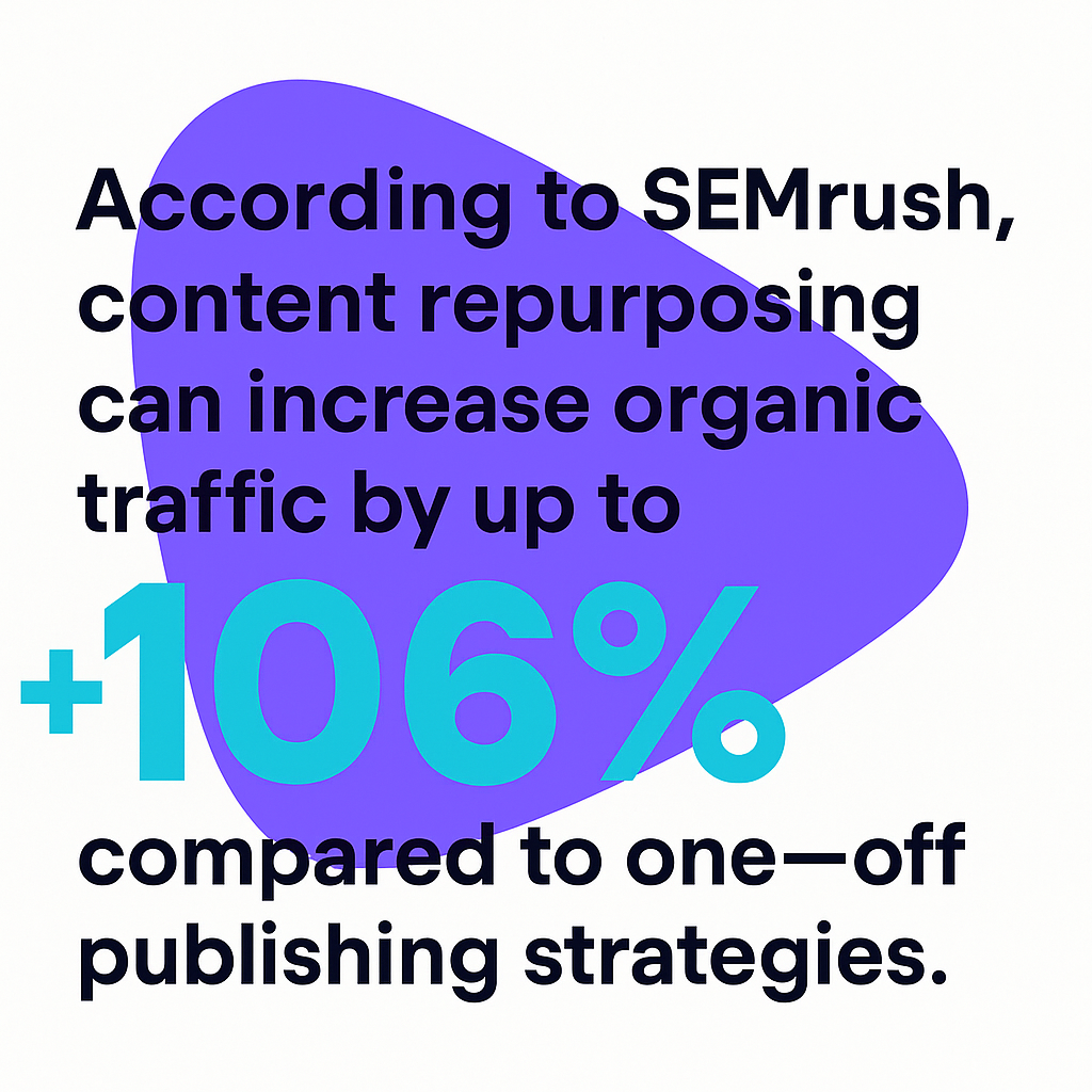 According to SEMrush, content repurposing can increase organic traffic by up to 106% compared to one-off publishing strategies.