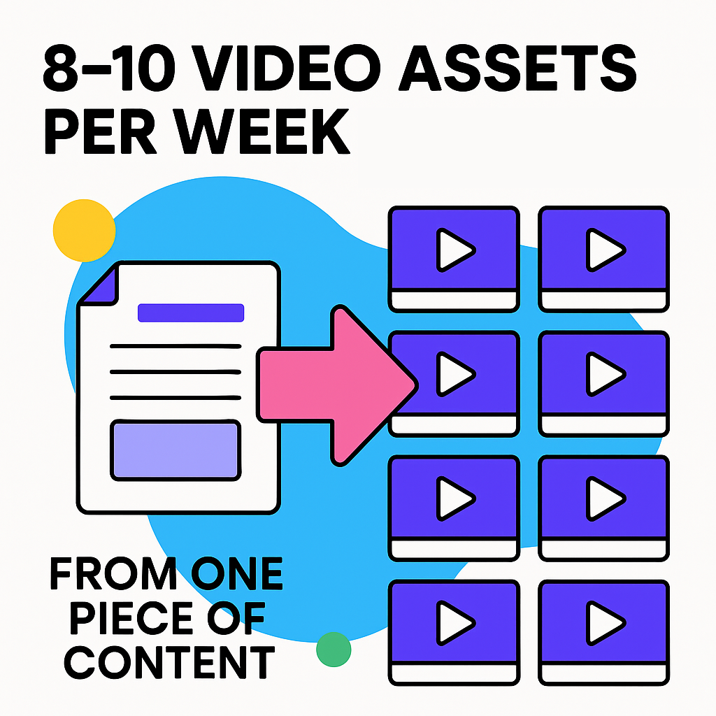 We’ve seen clients build 8–10 video assets per week from one piece of content, without hiring motion designers or spending hours editing.