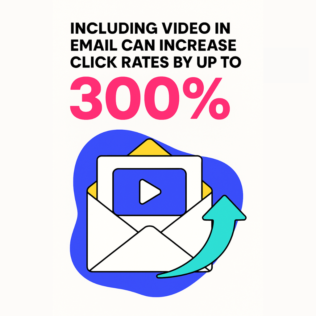 Including video in email can increase click rates by up to 300%